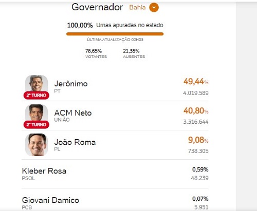  Por 0,56% Jeronimo não vence no primeiro turno na Bahia