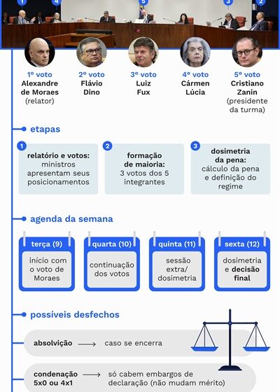  Votos e penas: como será a semana decisiva do julgamento de Bolsonaro