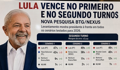  Lula vence no primeiro e no segundo turnos, aponta nova pesquisa BTG/Nexus
